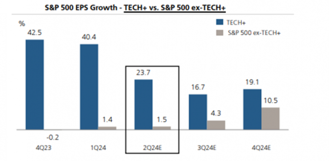 Earnings growth of the US tech sector expected to decelerate  in line with the broad market into year-end