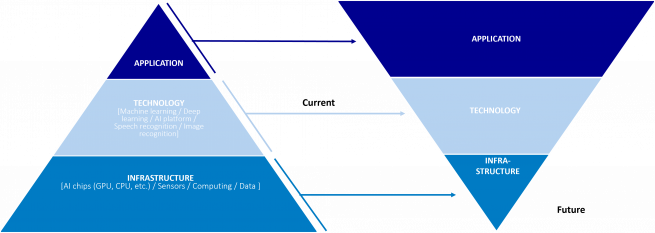 Different layers of artificial intelligence